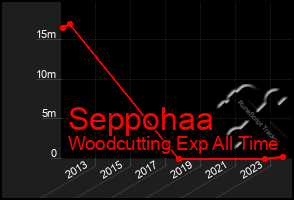 Total Graph of Seppohaa