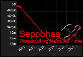 Total Graph of Seppohaa