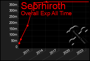 Total Graph of Seprhiroth