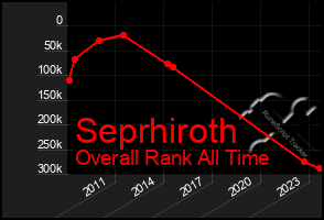 Total Graph of Seprhiroth