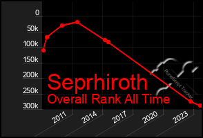 Total Graph of Seprhiroth