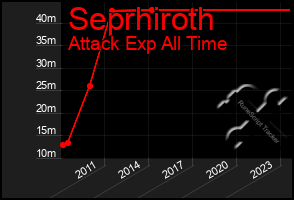 Total Graph of Seprhiroth