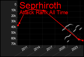 Total Graph of Seprhiroth