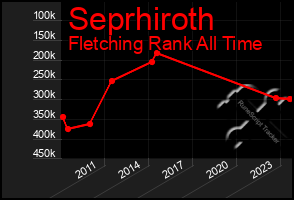 Total Graph of Seprhiroth