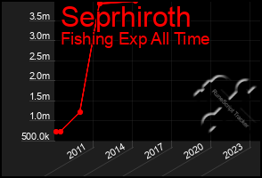 Total Graph of Seprhiroth