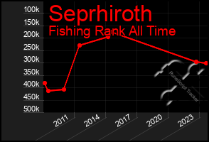 Total Graph of Seprhiroth