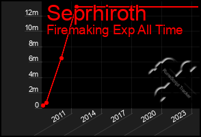 Total Graph of Seprhiroth