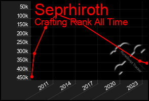 Total Graph of Seprhiroth