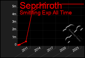 Total Graph of Seprhiroth