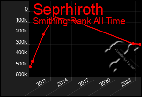 Total Graph of Seprhiroth