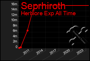 Total Graph of Seprhiroth