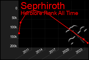 Total Graph of Seprhiroth