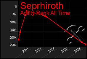 Total Graph of Seprhiroth