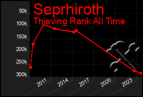 Total Graph of Seprhiroth