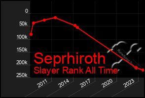 Total Graph of Seprhiroth