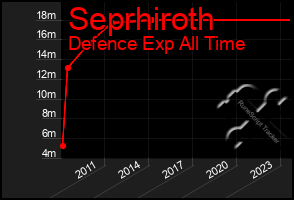 Total Graph of Seprhiroth