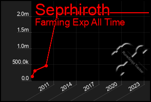 Total Graph of Seprhiroth