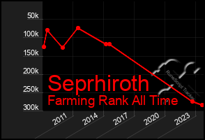 Total Graph of Seprhiroth