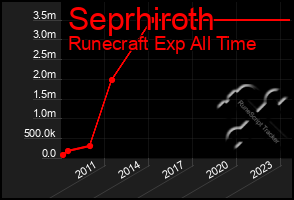 Total Graph of Seprhiroth