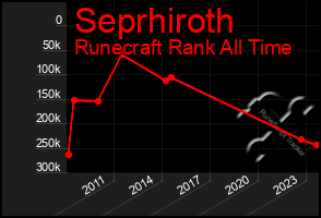 Total Graph of Seprhiroth