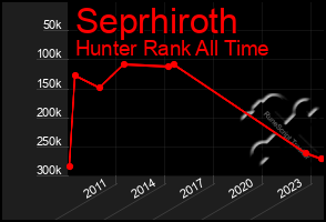 Total Graph of Seprhiroth