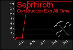 Total Graph of Seprhiroth