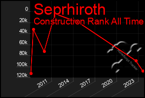 Total Graph of Seprhiroth