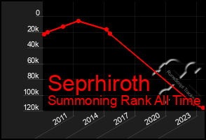 Total Graph of Seprhiroth