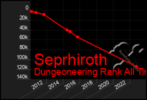 Total Graph of Seprhiroth