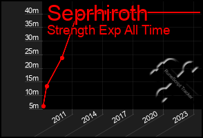 Total Graph of Seprhiroth