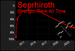 Total Graph of Seprhiroth