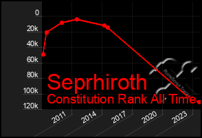 Total Graph of Seprhiroth