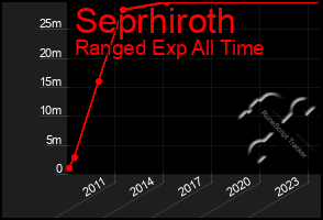 Total Graph of Seprhiroth