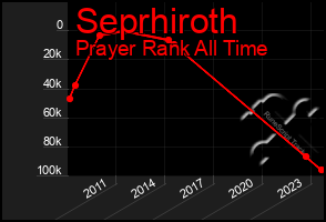 Total Graph of Seprhiroth