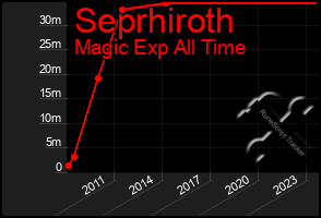 Total Graph of Seprhiroth