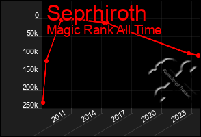 Total Graph of Seprhiroth