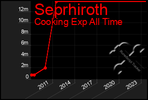 Total Graph of Seprhiroth