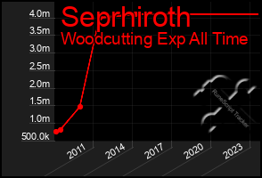 Total Graph of Seprhiroth