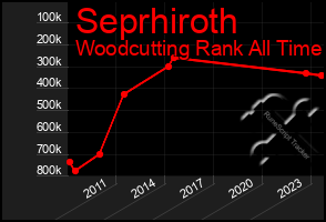 Total Graph of Seprhiroth