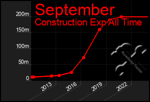 Total Graph of September
