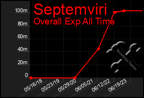 Total Graph of Septemviri