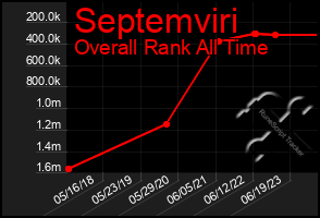 Total Graph of Septemviri