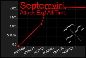 Total Graph of Septemviri