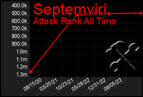 Total Graph of Septemviri