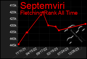 Total Graph of Septemviri