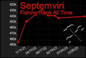 Total Graph of Septemviri