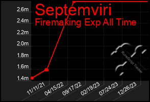 Total Graph of Septemviri