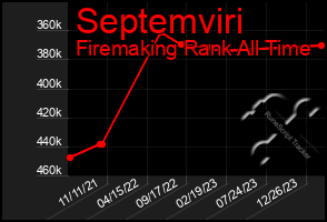 Total Graph of Septemviri