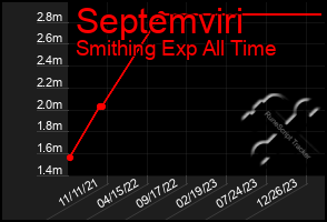 Total Graph of Septemviri