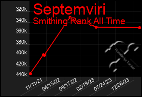 Total Graph of Septemviri